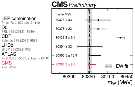 W boson mass measurements