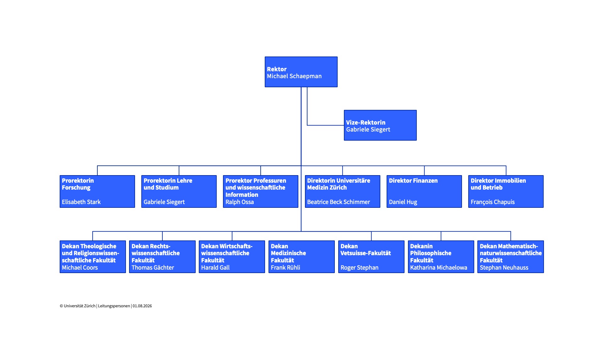 UZH Management Structure