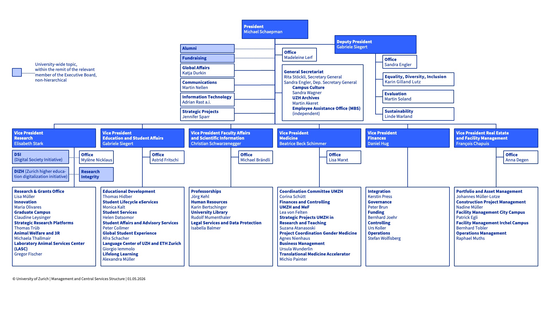 UZH Management and Central Services Structure