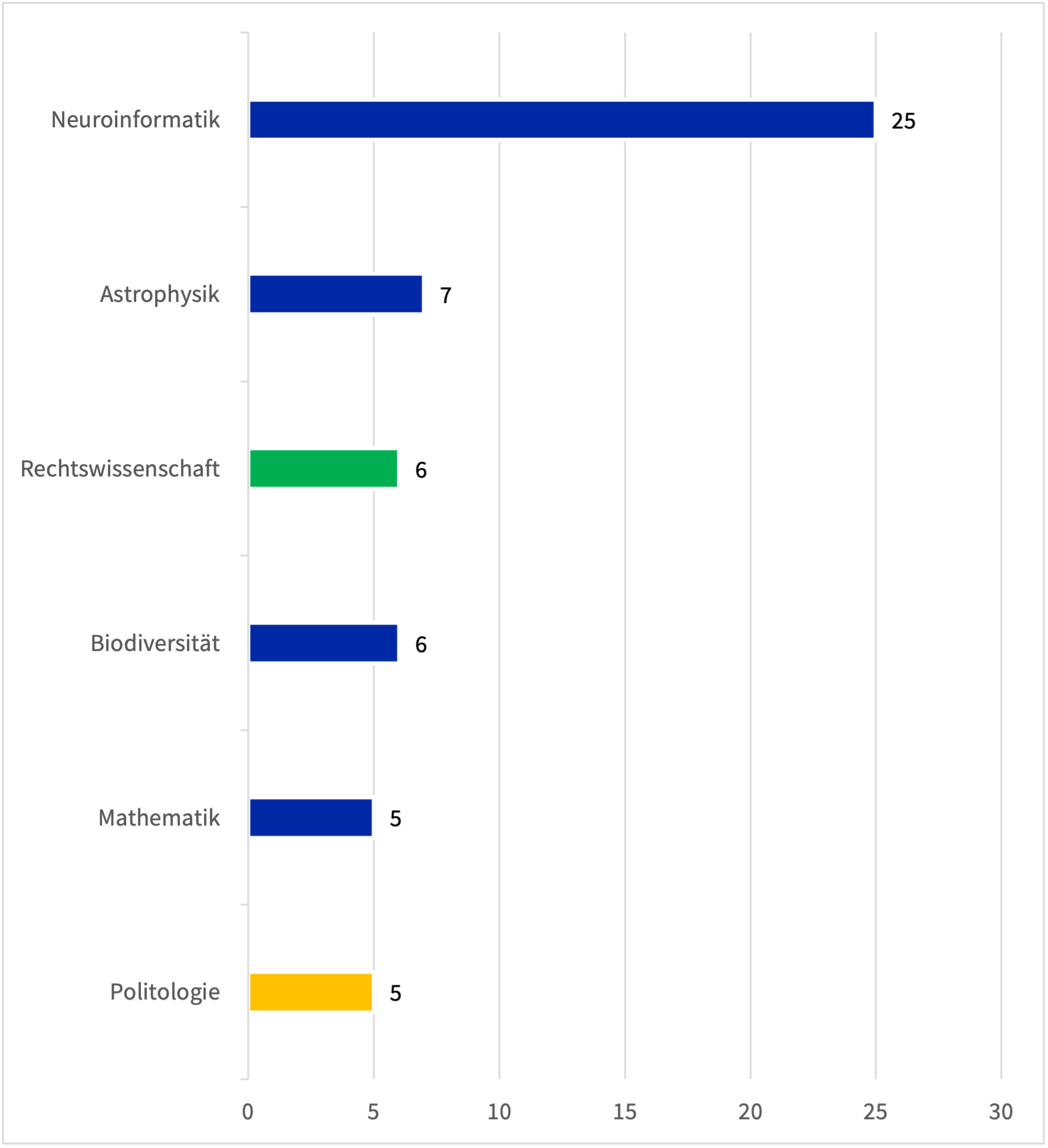 Am häufigsten gewählte Fächer