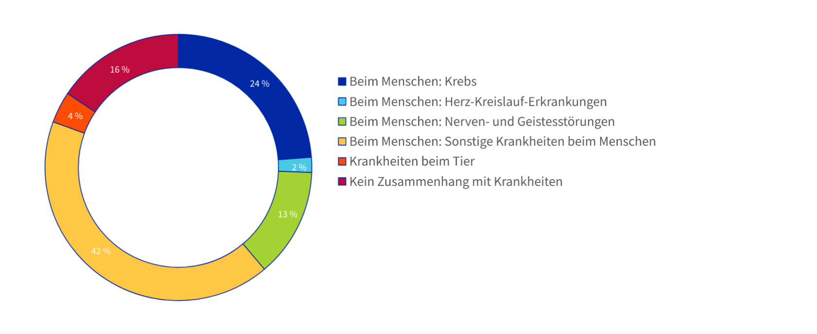 Grafik zur Verwendung von Versuchstieren in der Grundlagenforschung