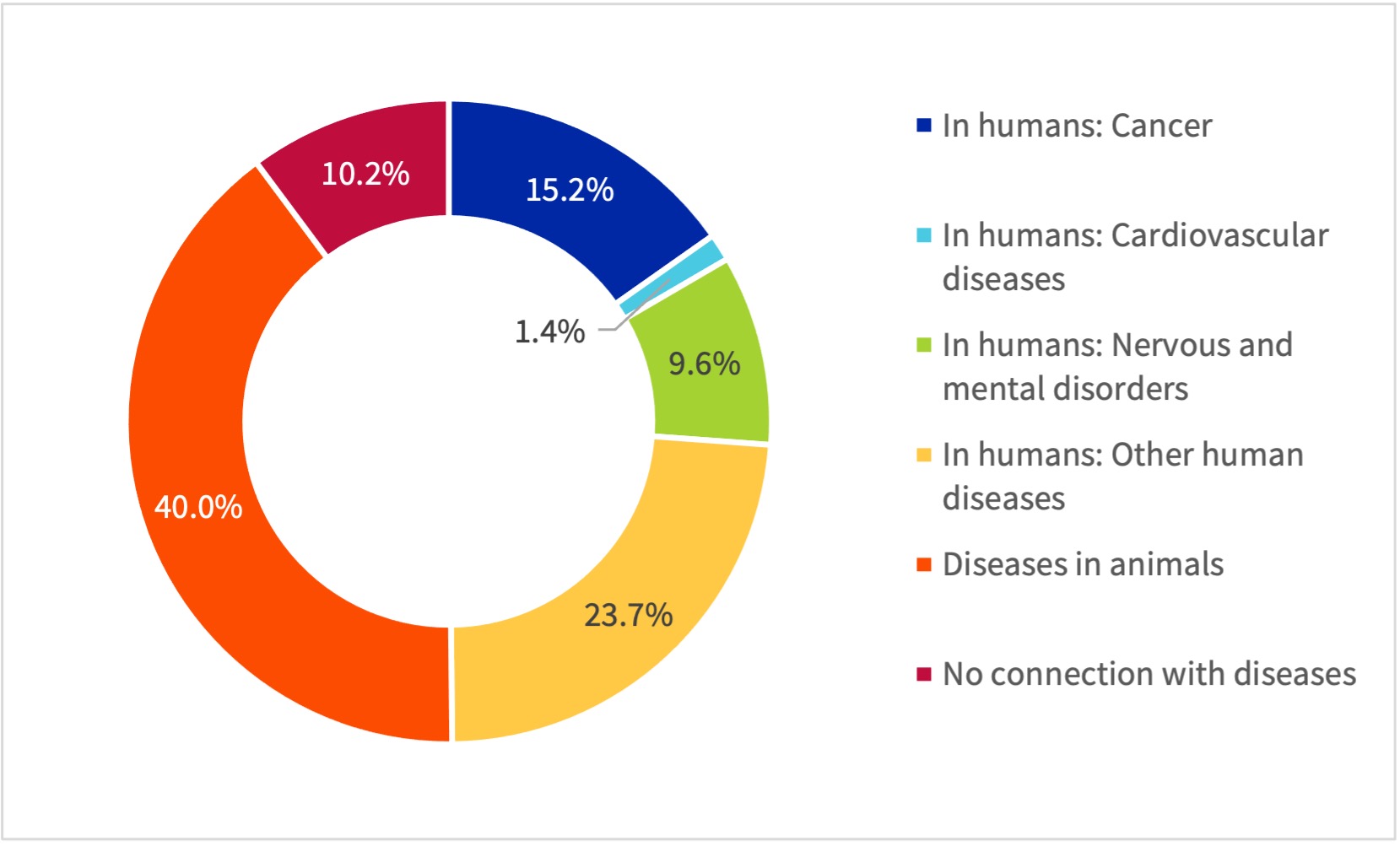 Percentage of animals used in basic research according to areas of disease research at UZH 2023.