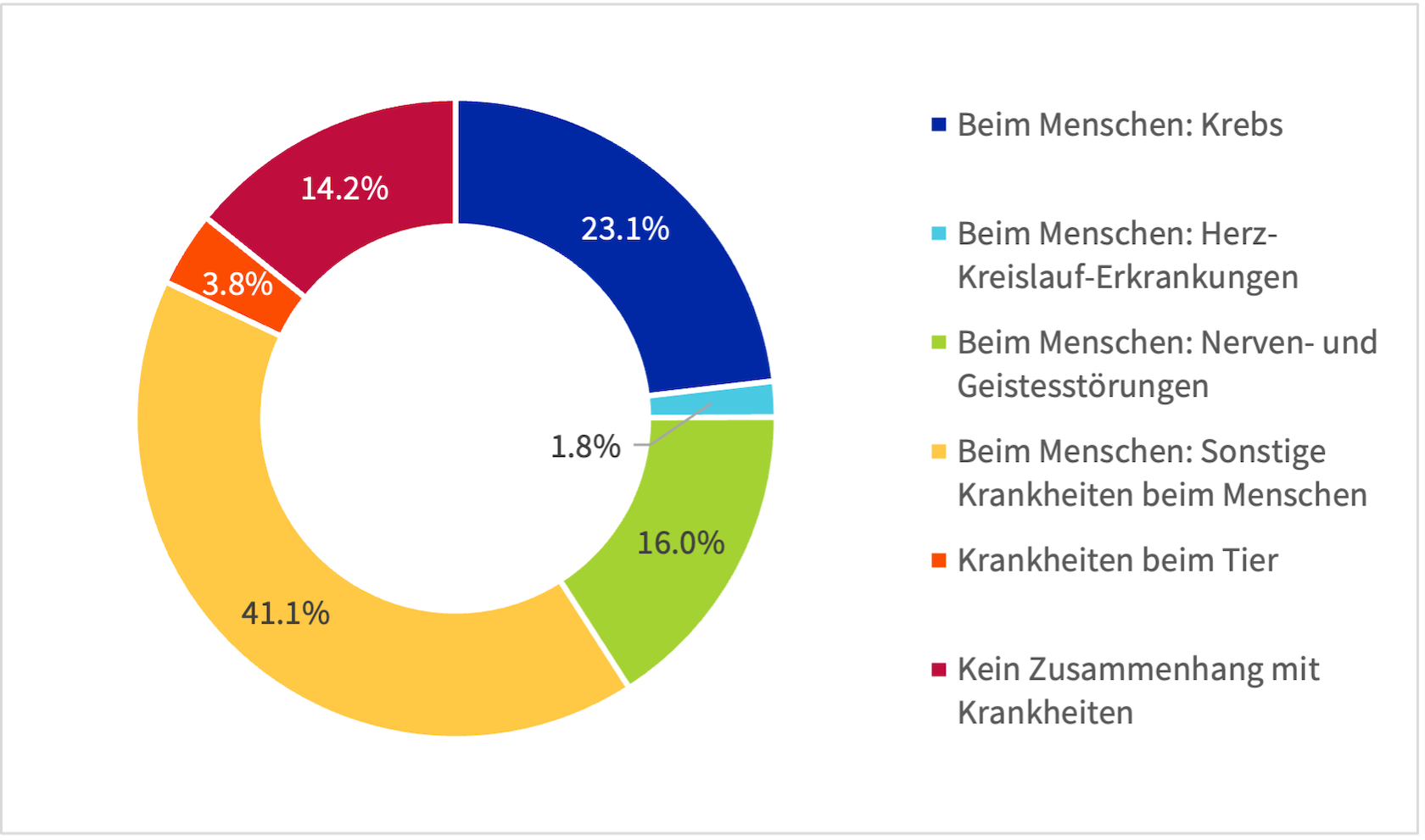 Grafik zur Verwendung von Versuchstieren in der Grundlagenforschung an der UZH 2024