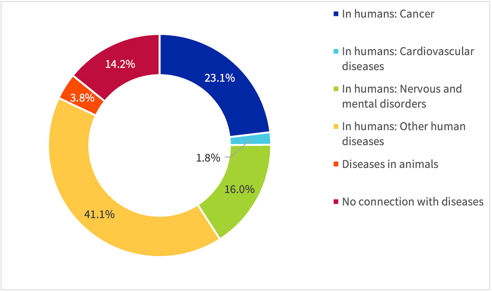 Percentage of animals used in basic research according to areas of disease research at UZH 2023.