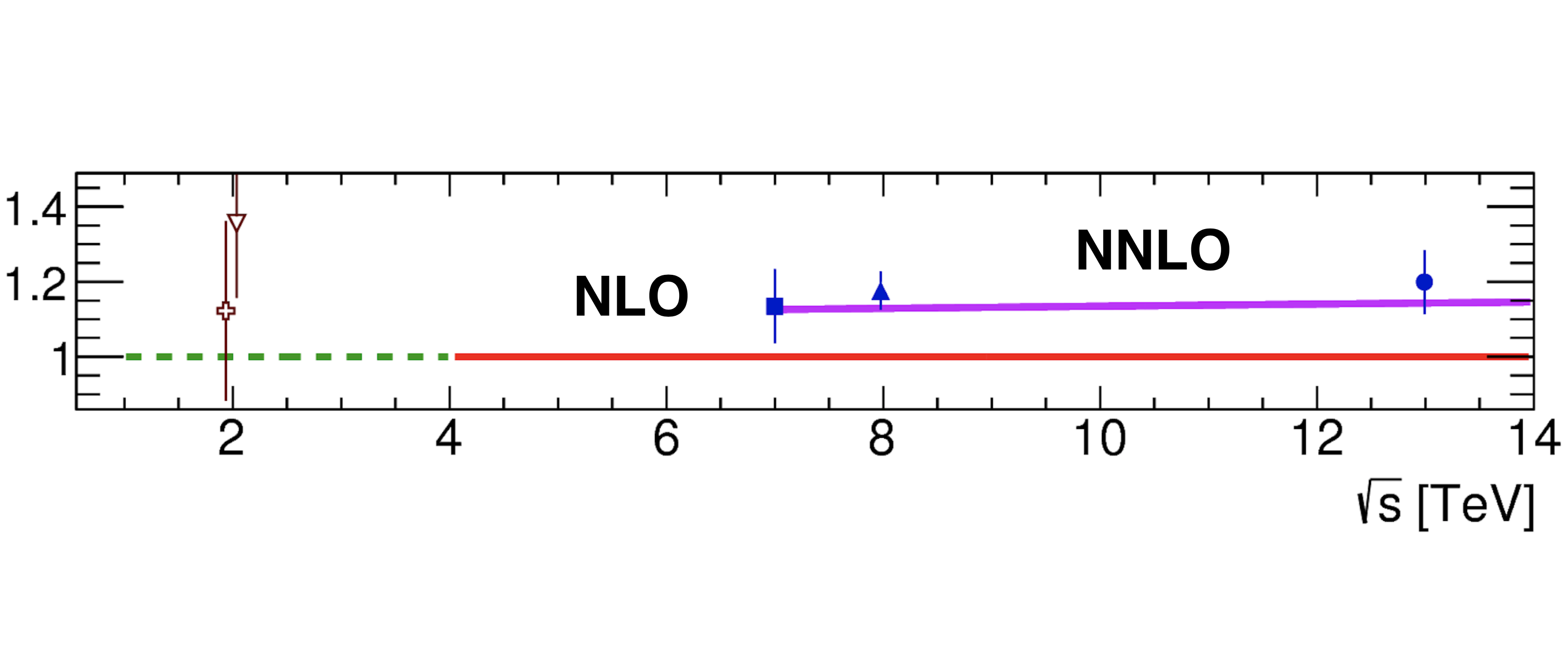 Vector Bosons