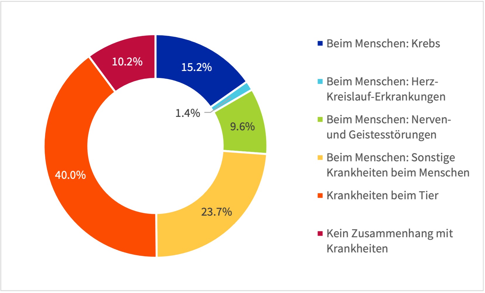 Grafik zur Verwendung von Versuchstieren in der Grundlagenforschung an der UZH 2023